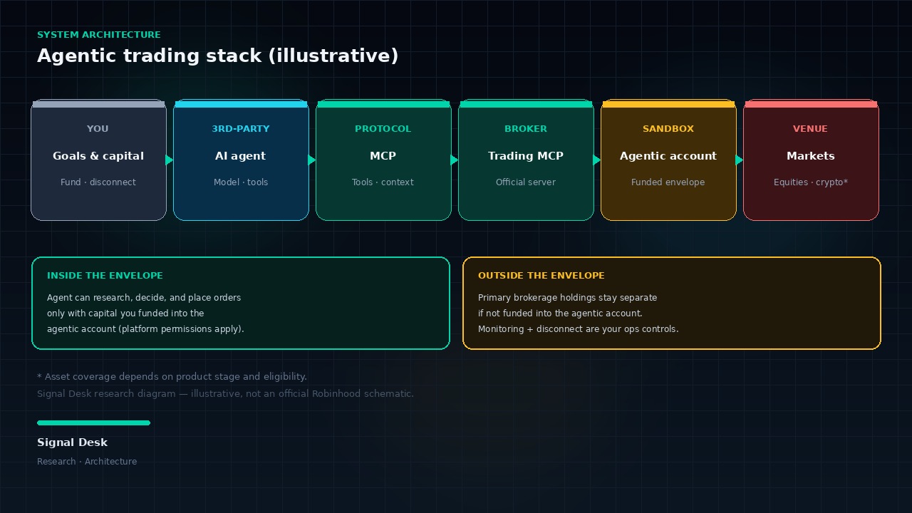 Conceptual illustration: AI agent connected through a protocol bridge to a sandboxed brokerage vault and live markets